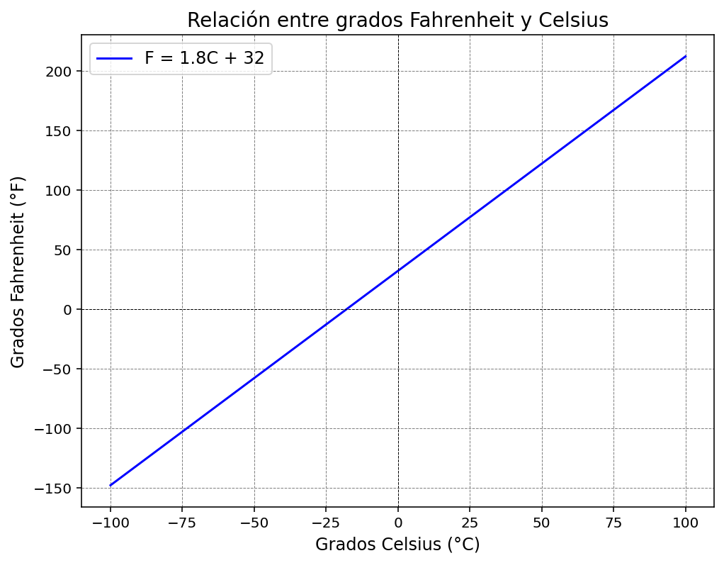 Graph of the linear relationship between variables x and y