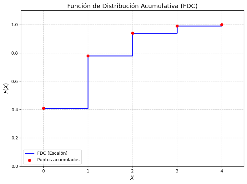 Gráfica de la Función de Distribución Acumulativa